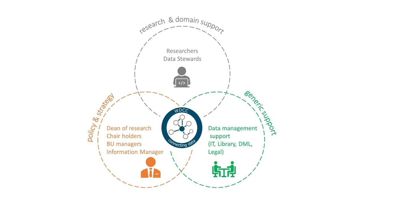 Data Stewardship - WUR